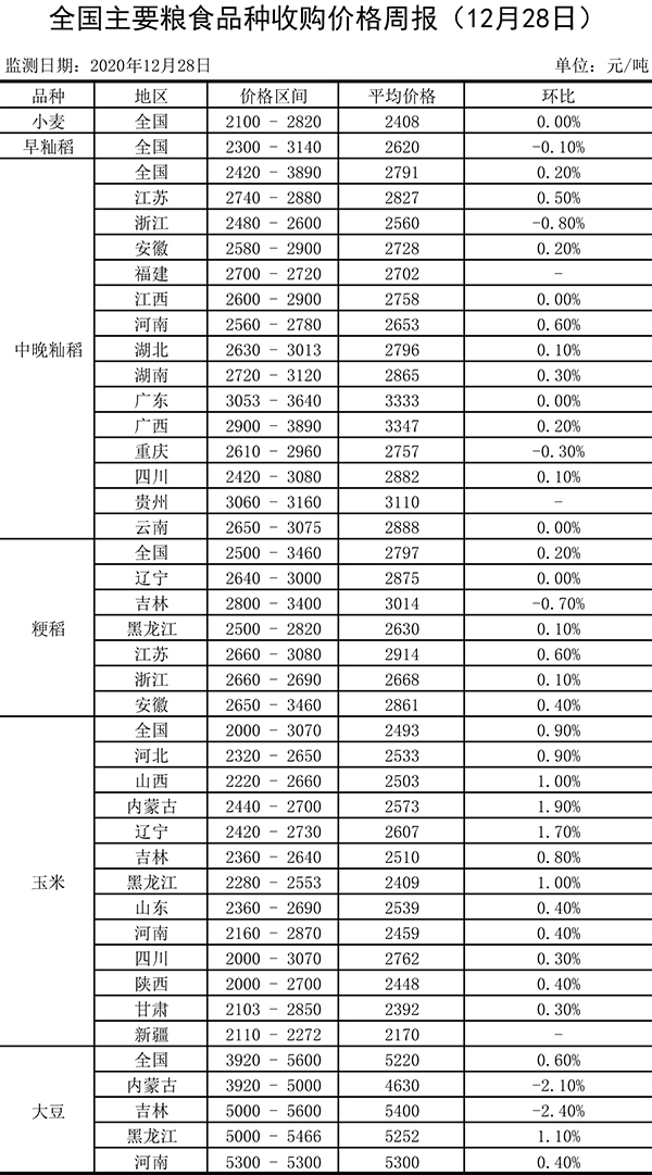全国主要粮食品种收购价格周报.jpg
